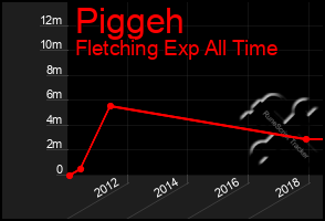 Total Graph of Piggeh