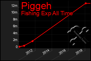 Total Graph of Piggeh