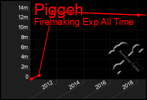 Total Graph of Piggeh