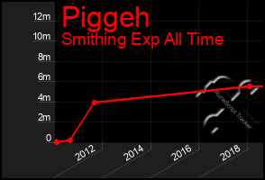 Total Graph of Piggeh