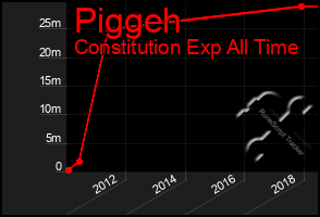 Total Graph of Piggeh