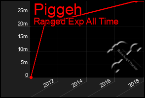 Total Graph of Piggeh