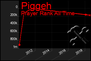 Total Graph of Piggeh