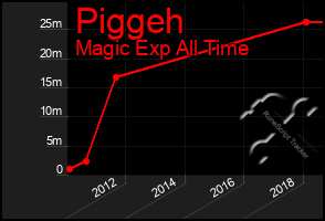 Total Graph of Piggeh