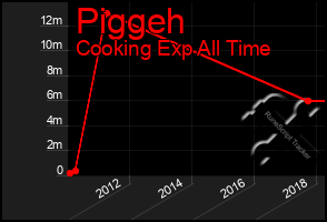 Total Graph of Piggeh