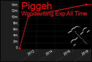 Total Graph of Piggeh