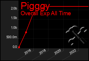 Total Graph of Pigggy