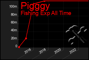 Total Graph of Pigggy