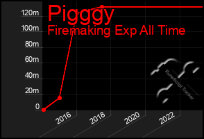 Total Graph of Pigggy