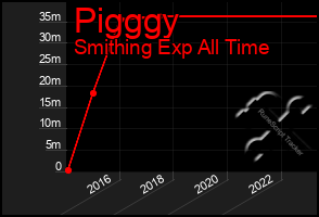 Total Graph of Pigggy