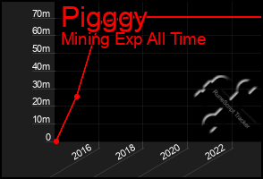 Total Graph of Pigggy