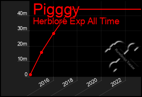 Total Graph of Pigggy