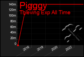 Total Graph of Pigggy