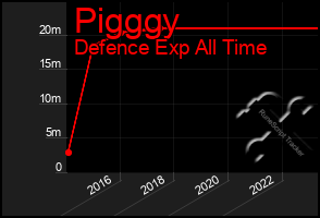 Total Graph of Pigggy