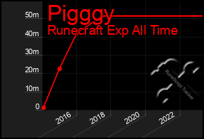 Total Graph of Pigggy