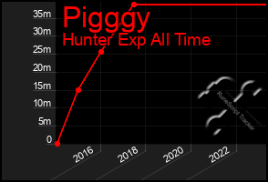 Total Graph of Pigggy