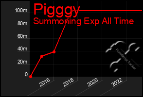 Total Graph of Pigggy