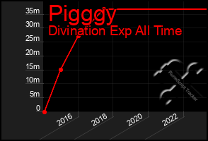 Total Graph of Pigggy