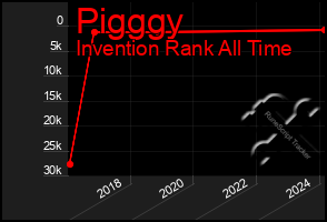 Total Graph of Pigggy