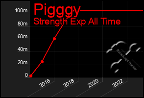 Total Graph of Pigggy