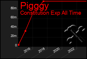 Total Graph of Pigggy