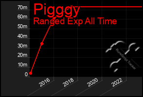 Total Graph of Pigggy