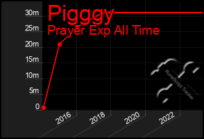 Total Graph of Pigggy