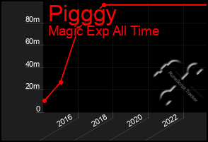 Total Graph of Pigggy