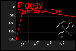 Total Graph of Pigggy