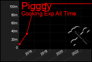 Total Graph of Pigggy