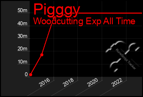 Total Graph of Pigggy