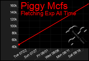 Total Graph of Piggy Mcfs