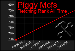 Total Graph of Piggy Mcfs