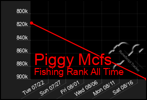 Total Graph of Piggy Mcfs