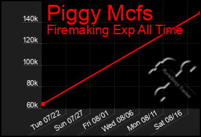 Total Graph of Piggy Mcfs