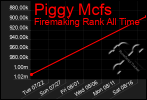 Total Graph of Piggy Mcfs