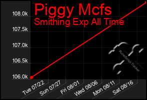 Total Graph of Piggy Mcfs