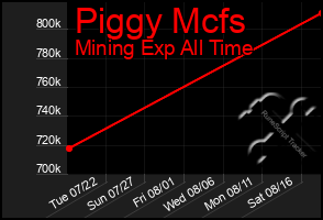 Total Graph of Piggy Mcfs