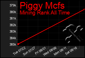 Total Graph of Piggy Mcfs