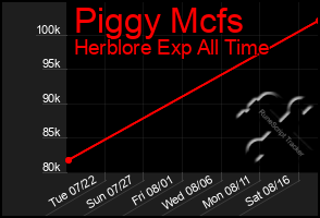 Total Graph of Piggy Mcfs