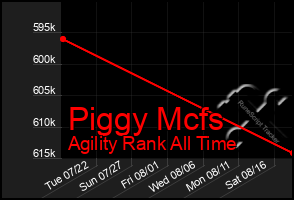 Total Graph of Piggy Mcfs