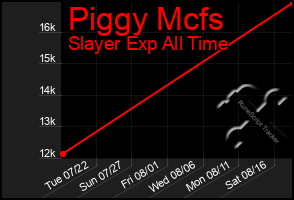 Total Graph of Piggy Mcfs