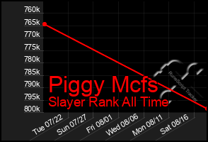 Total Graph of Piggy Mcfs