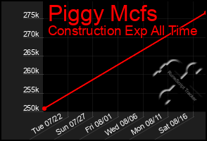 Total Graph of Piggy Mcfs