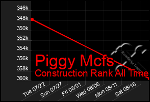 Total Graph of Piggy Mcfs