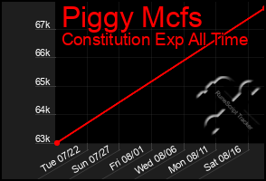 Total Graph of Piggy Mcfs