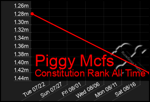 Total Graph of Piggy Mcfs