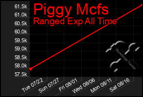 Total Graph of Piggy Mcfs