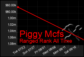 Total Graph of Piggy Mcfs