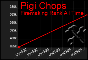 Total Graph of Pigi Chops